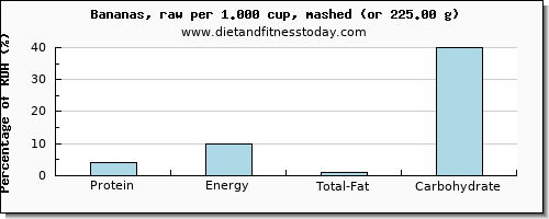 protein and nutritional content in a banana